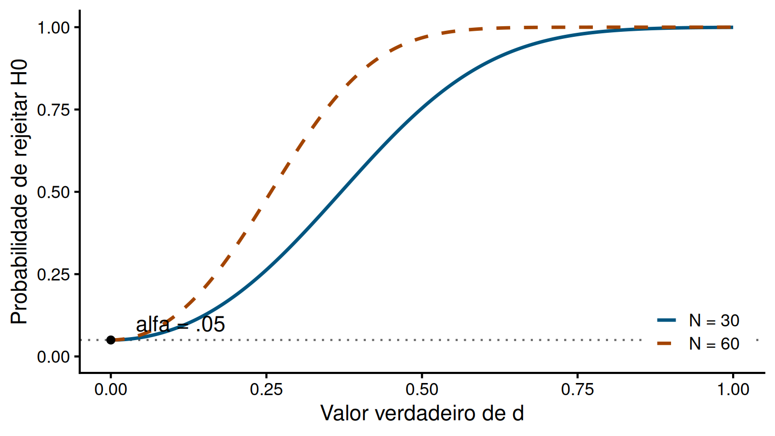 Probabilidade de rejeitar H0 num teste t bilateral de uma amostra normal, com alfa .05. As curvas para N = 30 e N = 60 começam em .05 quando d = 0 e crescem até perto de 1; N = 60 dá maior poder para o mesmo efeito não nulo.